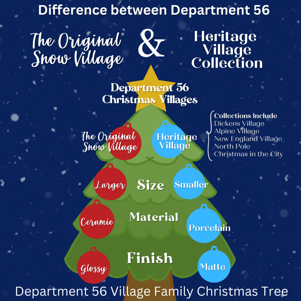 an infographic of christmas tree showing the differences between Department 56 Original Snow Village and Heritage Village